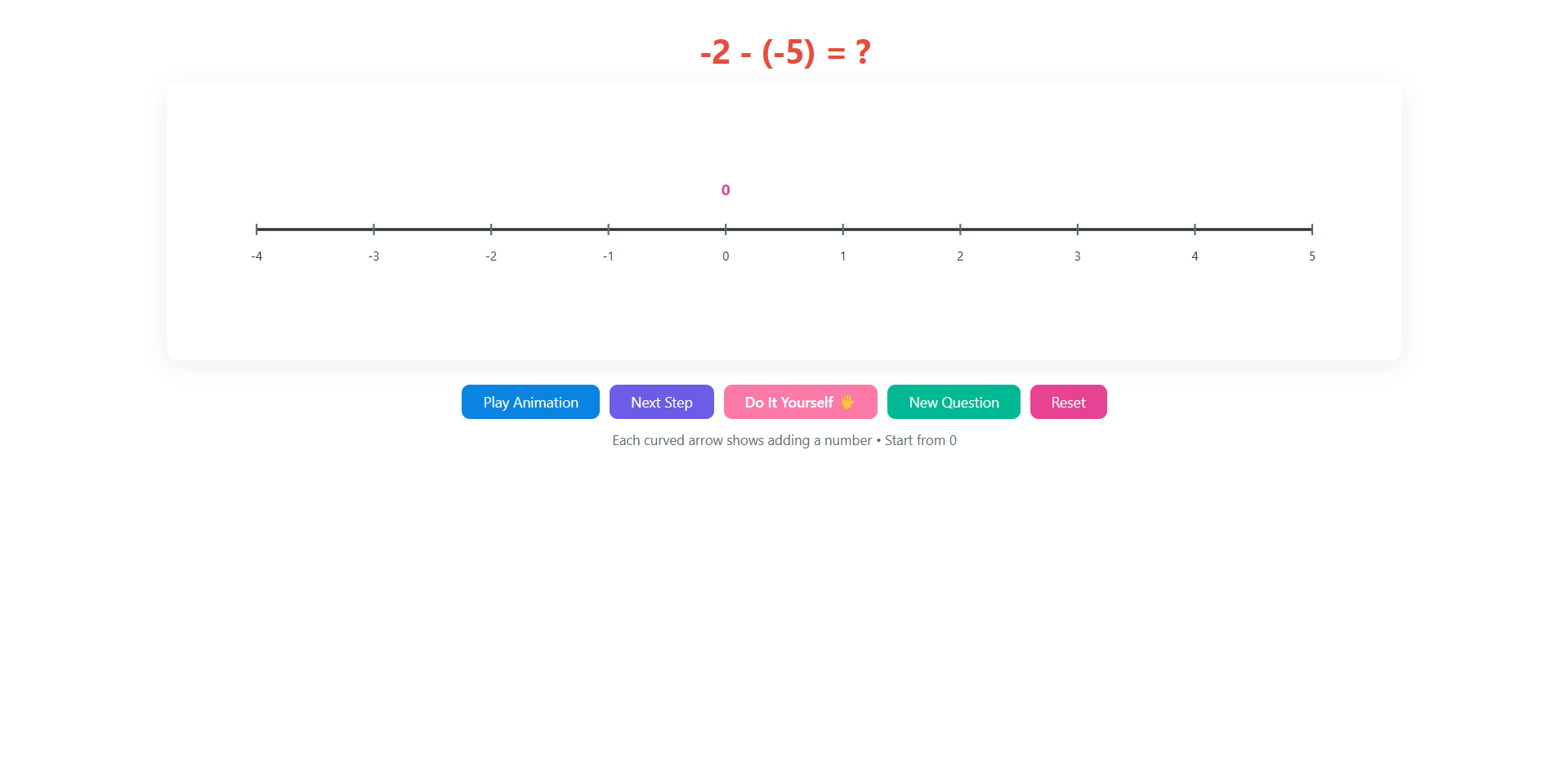 Addition of integers through the number lines