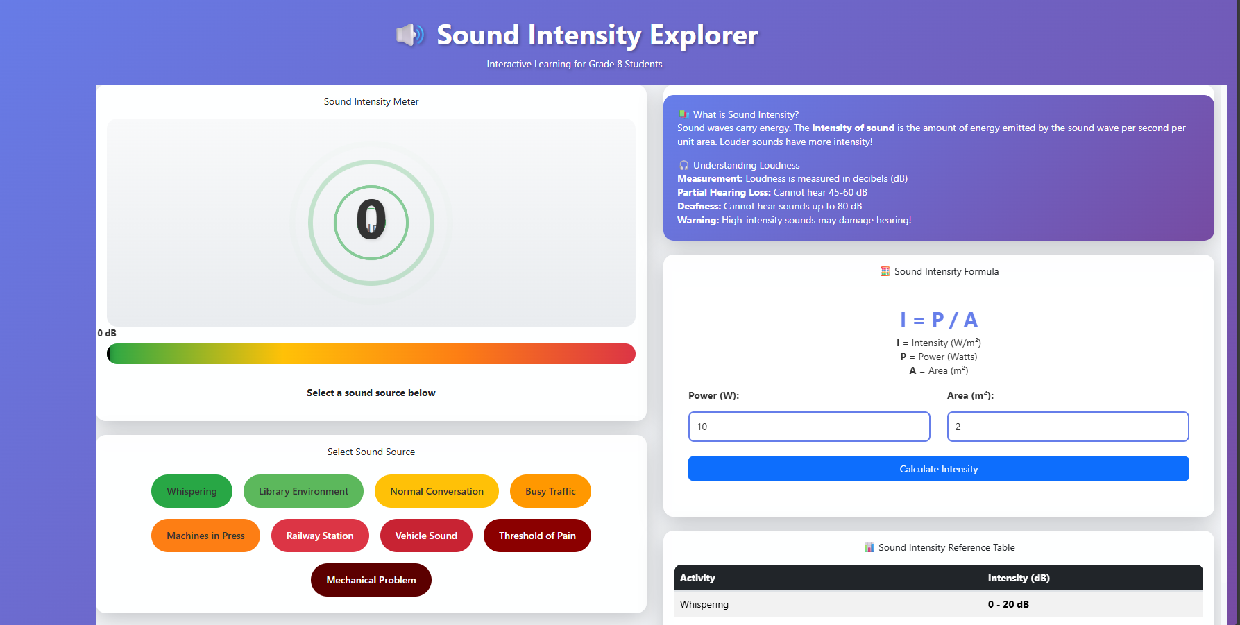 Intensity of Sound and its Measurement